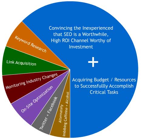 how-seos-spend-time