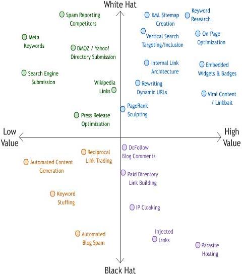 scatterplot-seo-tactics2