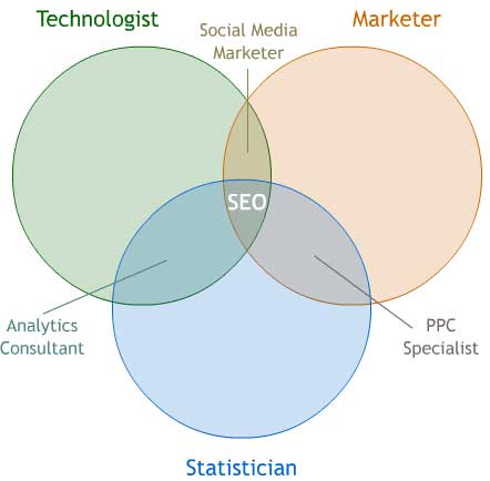 seo-profession-venn-diagram