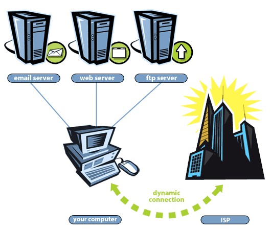 dyn-dns