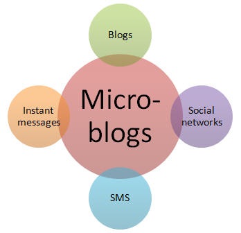 microblogs